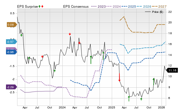 Zacks Price, Consensus and EPS Surprise Chart for DAWN