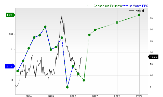 12-month consensus EPS estimate for GRPN
