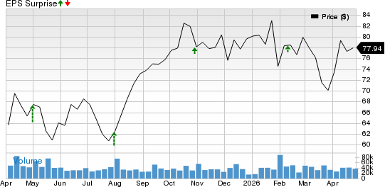 CVS Health Corporation Price and EPS Surprise
