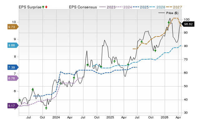 Price, Consensus and EPS Surprise Chart for AX