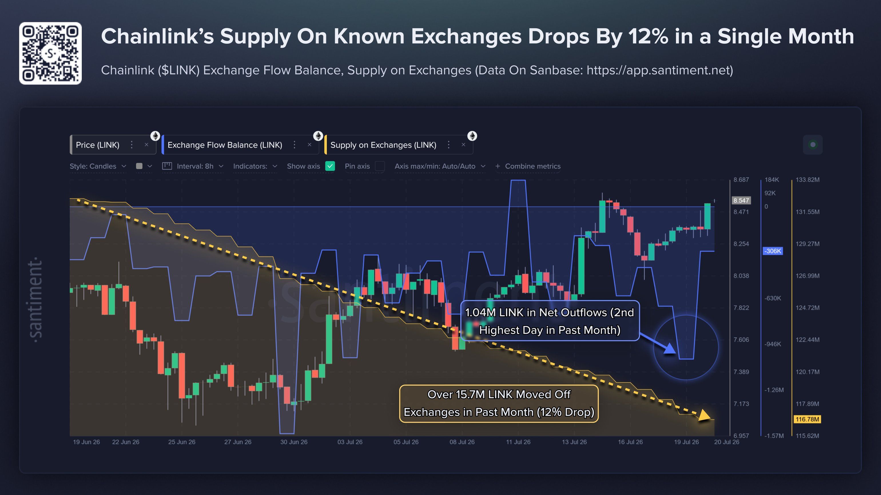 Chainlink Supply on Exchanges.