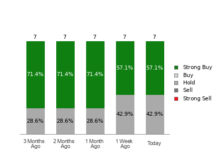 Broker Rating Breakdown Chart for HCI