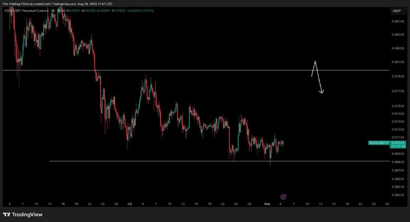 Dogecoin in Position for a Relief Pump