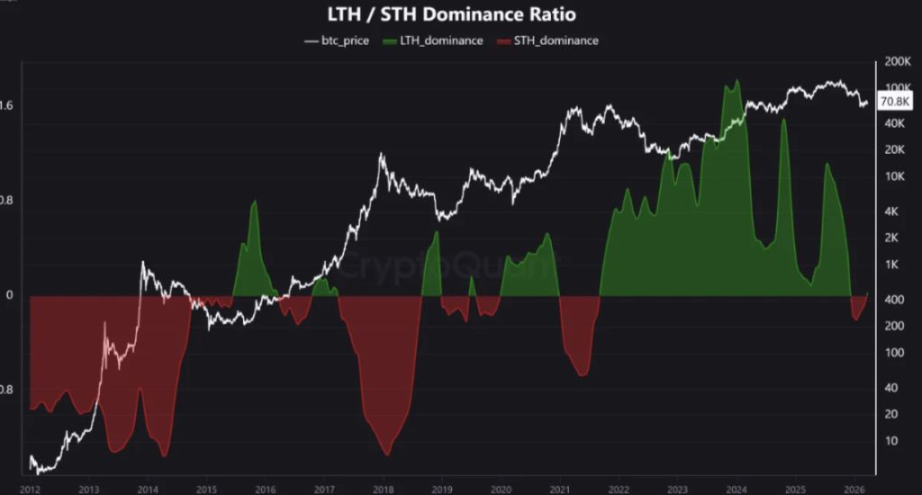 BTC Dominance Ratio