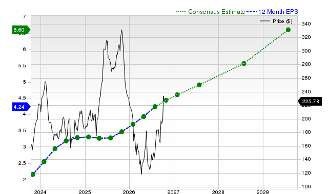 12-month consensus EPS estimate for ZS