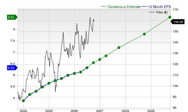 12-month consensus EPS estimate for EMR