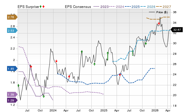 Price, Consensus and EPS Surprise Chart for SBCF