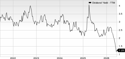 Hewlett Packard Enterprise Company Dividend Yield (TTM)