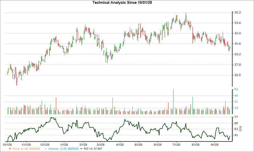 3-month RSI Chart for SBSI