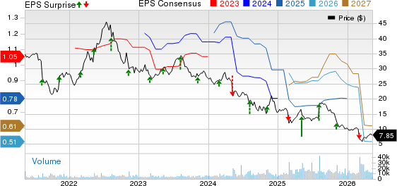 Grocery Outlet Holding Corp. Price, Consensus and EPS Surprise