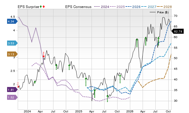 Price, Consensus and EPS Surprise Chart for TECK