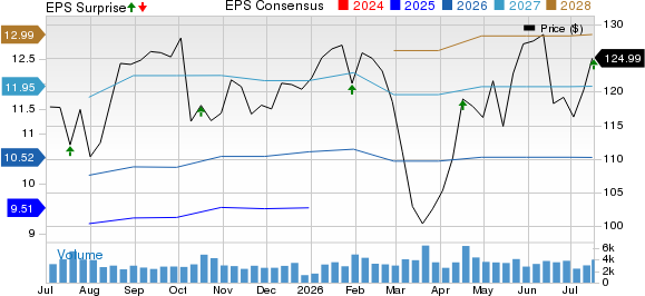 Autoliv, Inc. Price, Consensus and EPS Surprise
