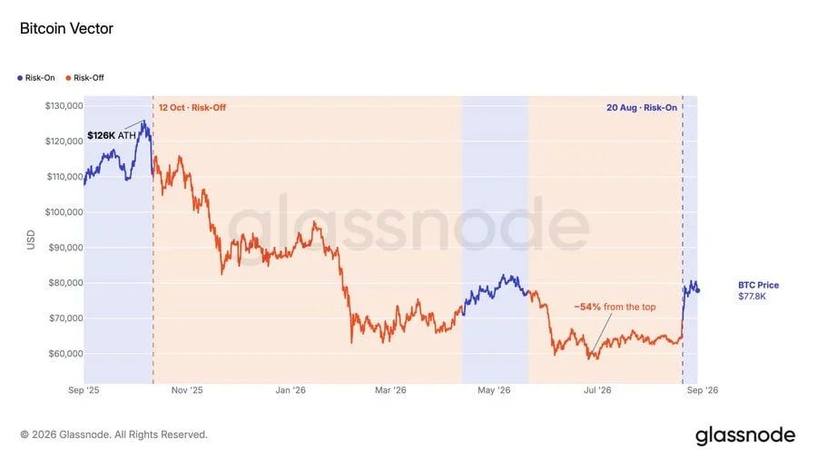 the chart shows The Bitcoin Vector Signal has flipped back to risk-on after previously signaling the $126K top