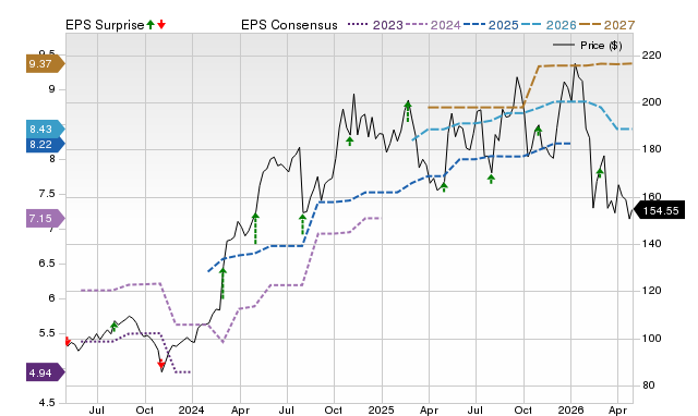 Price, Consensus and EPS Surprise Chart for CRAI