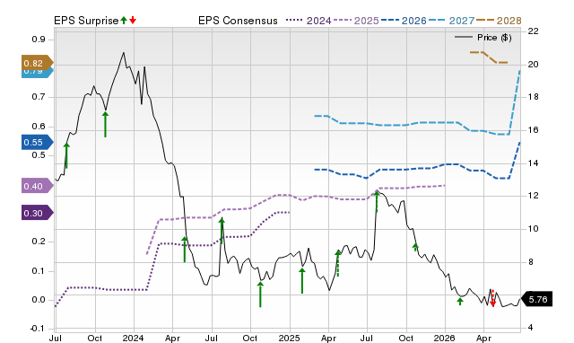 Zacks Price, Consensus and EPS Surprise Chart for COUR