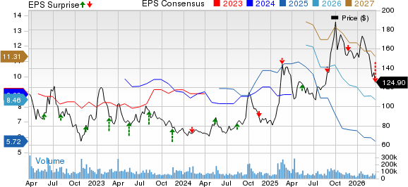 Alibaba Group Holding Limited Price, Consensus and EPS Surprise