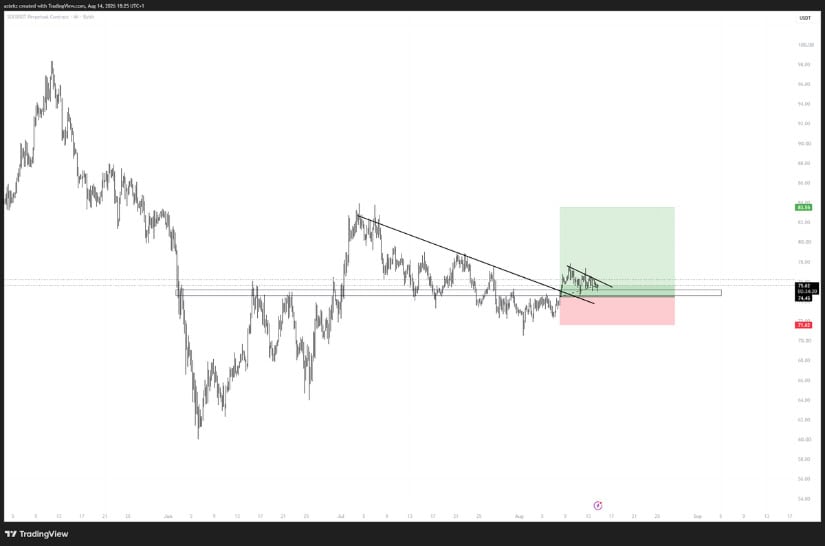 Solana Structure Remains Positive Above $73-$75