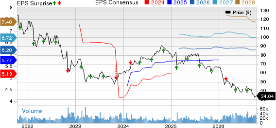 Fidelity National Information Services, Inc. Price, Consensus and EPS Surprise