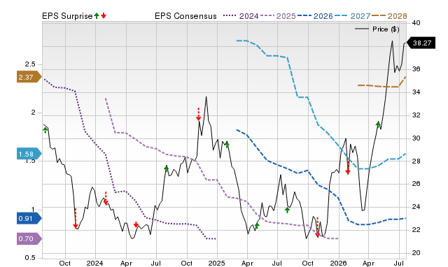 Price, Consensus and EPS Surprise Chart for SNDR