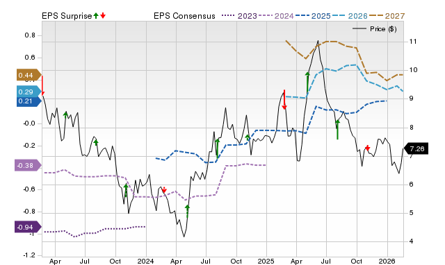Price, Consensus and EPS Surprise Chart for BCRX