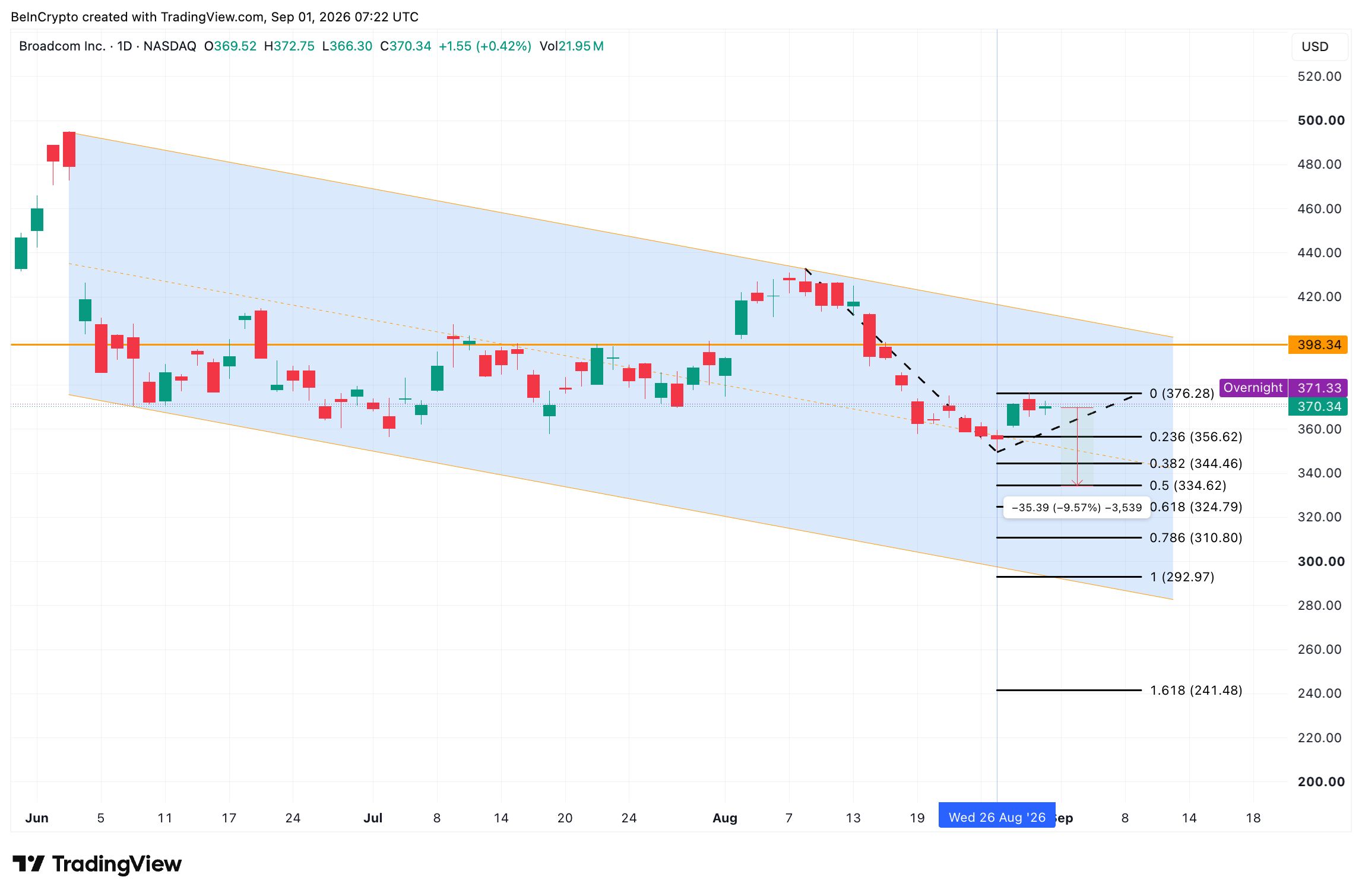 Broadcom Stock Price Analysis