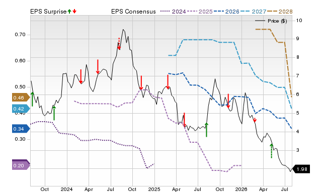 Price, Consensus and EPS Surprise Chart for UWMC