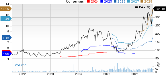 Onto Innovation Inc. Price and Consensus