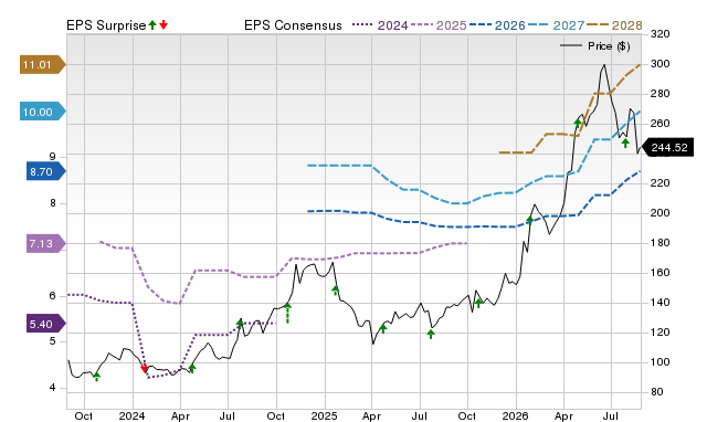 Zacks Price, Consensus and EPS Surprise Chart for PLXS