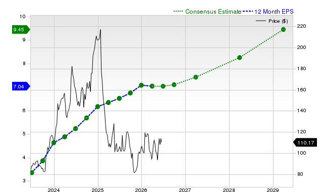 12-month consensus EPS estimate for DECK