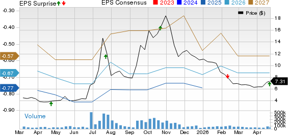 QuantumScape Corporation Price, Consensus and EPS Surprise