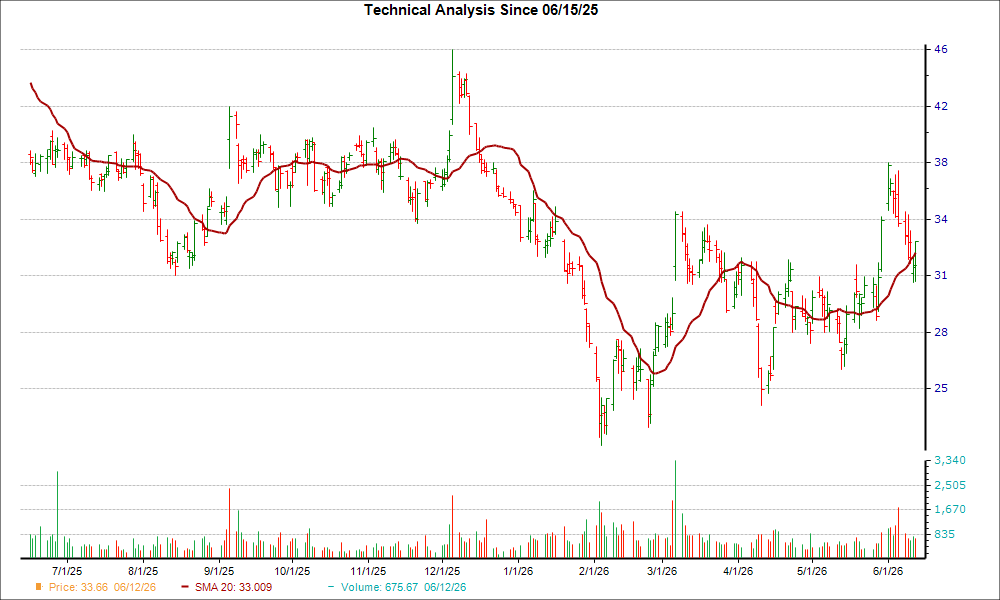 Moving Average Chart for IOT