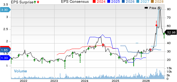 Veeco Instruments Inc. Price, Consensus and EPS Surprise
