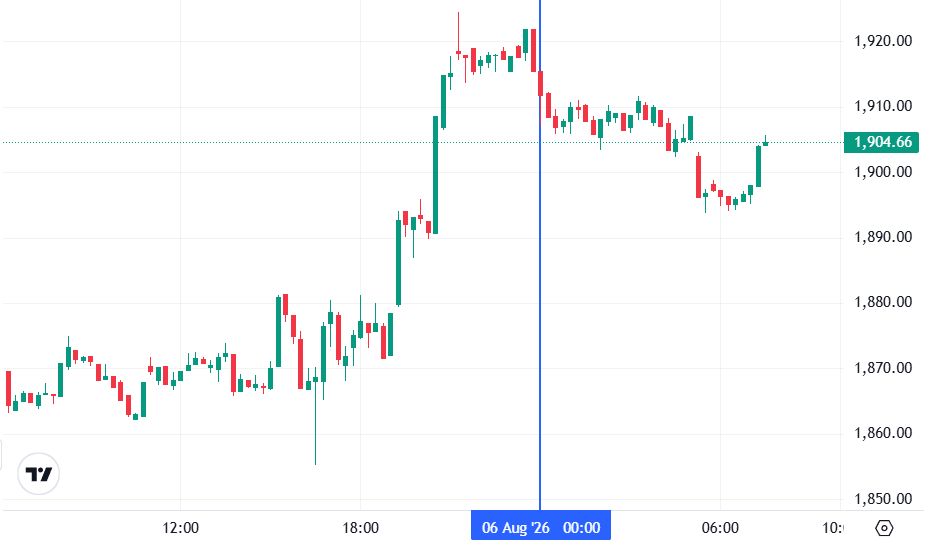 График Ethereum