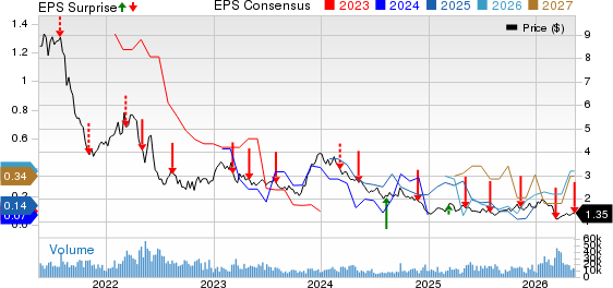 National Steel Company Price, Consensus and EPS Surprise