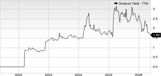 ARKO Corp. Dividend Yield (TTM)