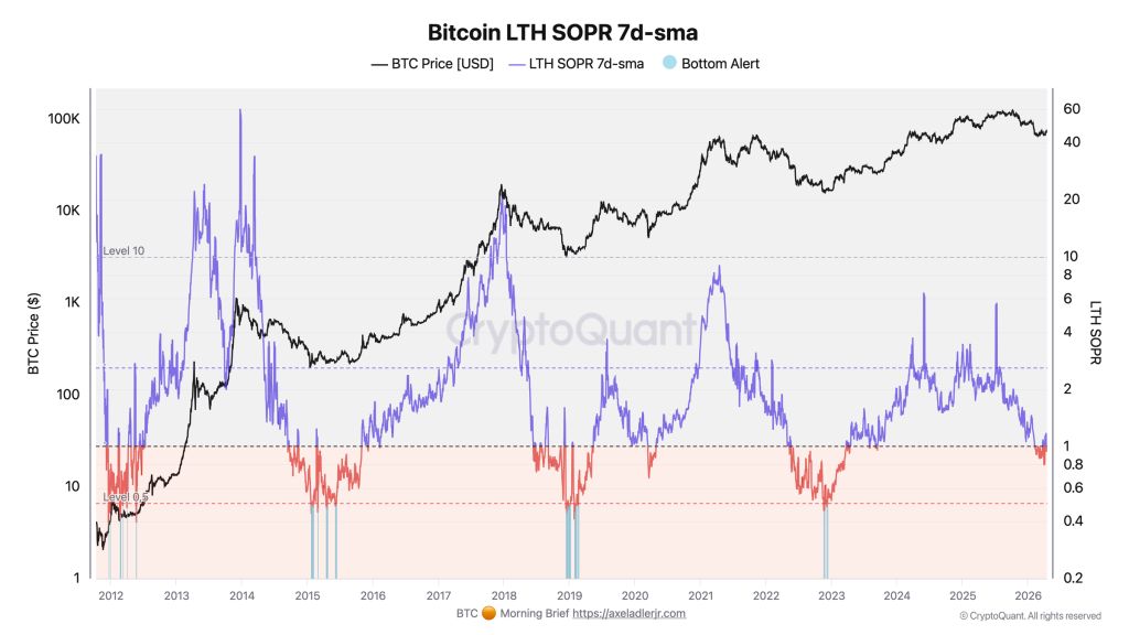 Bitcoin LTH SOPR 7-day SMA