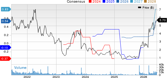 Alto Ingredients, Inc. Price and Consensus
