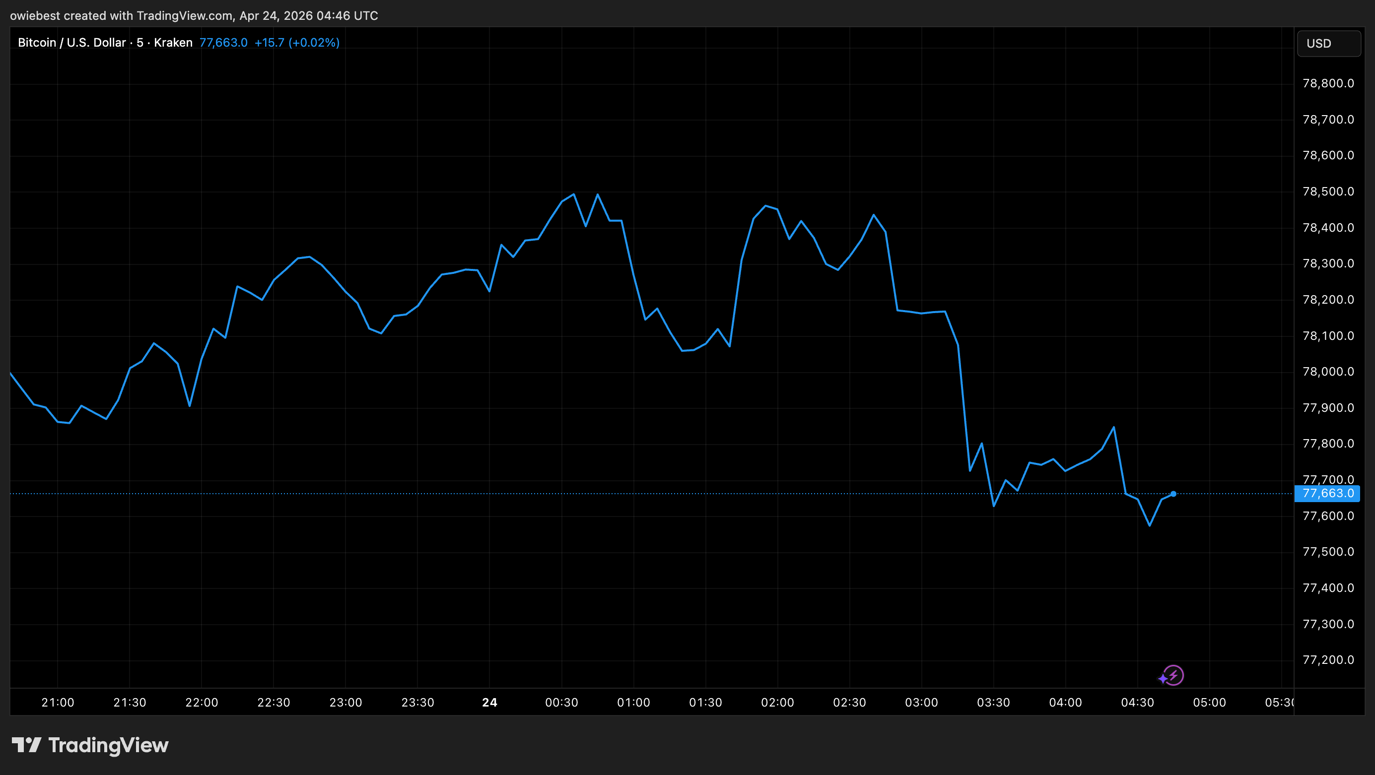 Bitcoin price chart from Tradingview.com