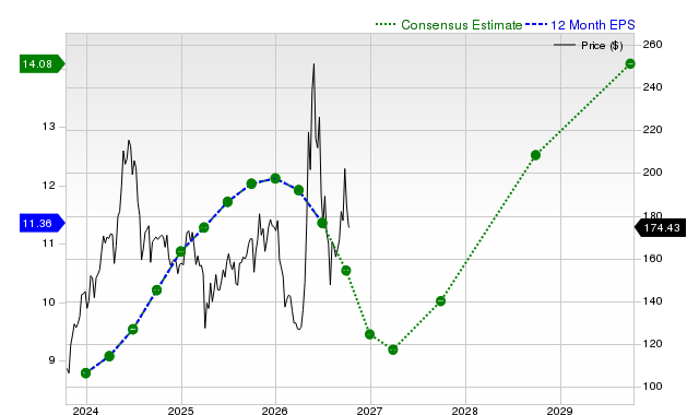 12-month consensus EPS estimate for QCOM