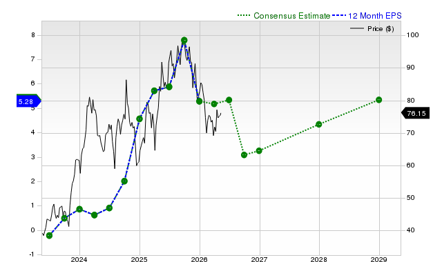 12-month consensus EPS estimate for UBER