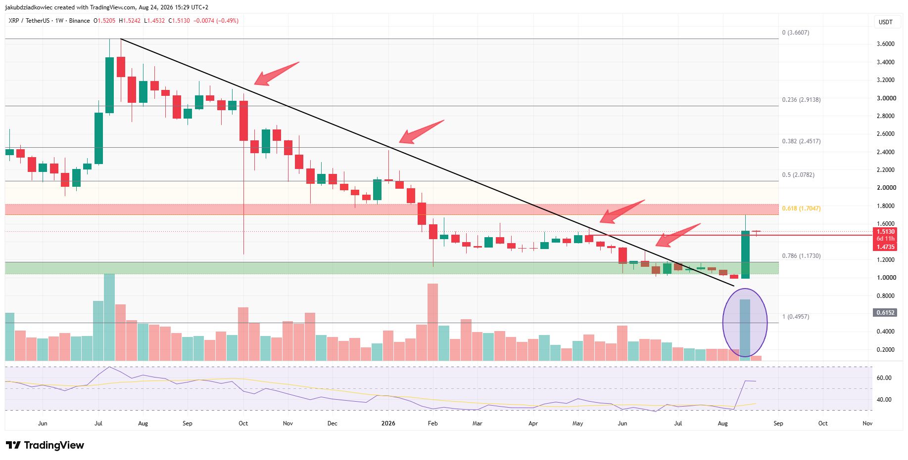 Grafico settimanale di XRP