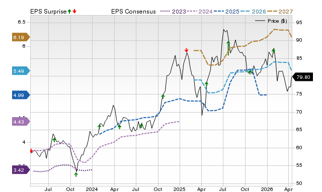 Price, Consensus and EPS Surprise Chart for SEIC