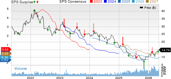 Huntsman Corporation Price, Consensus and EPS Surprise