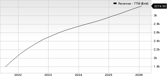 Docusign Inc. Revenue (TTM)