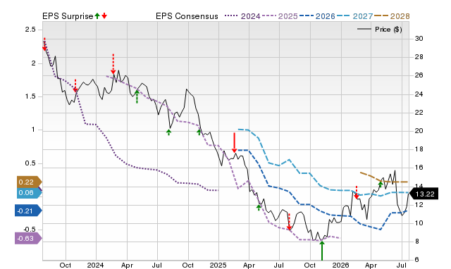 Price, Consensus and EPS Surprise Chart for HUN