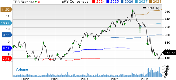 Broadridge Financial Solutions, Inc. Price, Consensus and EPS Surprise