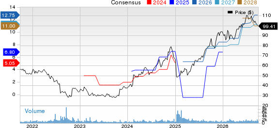 Mercury General Corporation Price and Consensus