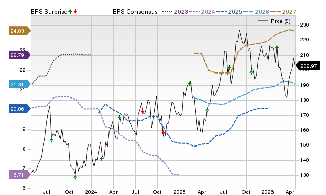 Price, Consensus and EPS Surprise Chart for AN