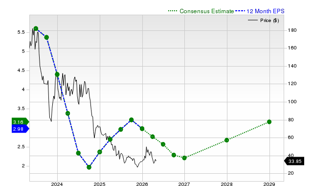 12-month consensus EPS estimate for ENPH