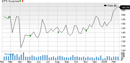 Diamondback Energy, Inc. Price and EPS Surprise